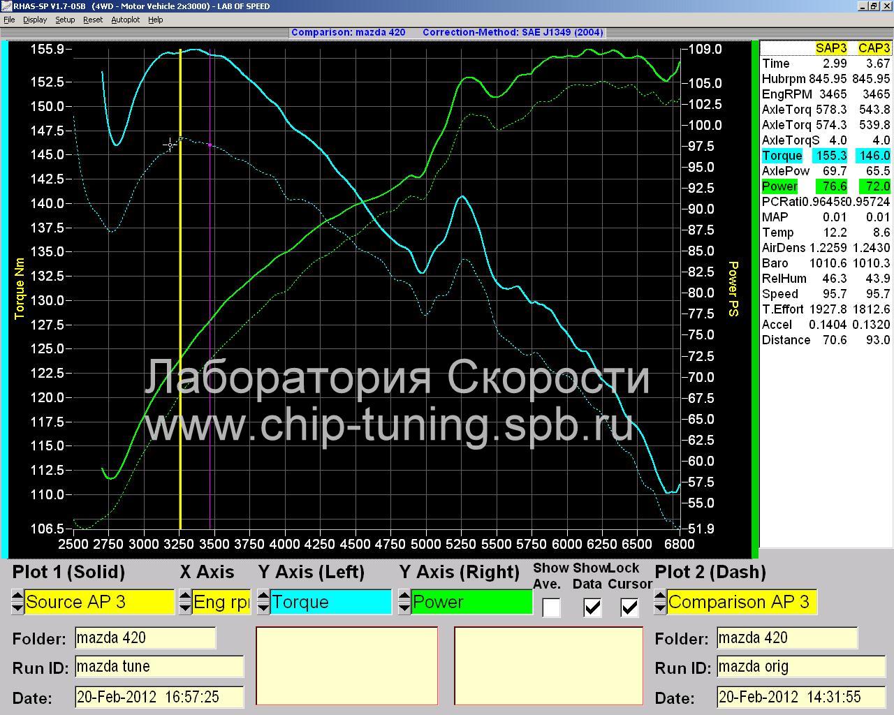 График замера мощности и крутящего момента на диностенде Mazda 6 2.0i