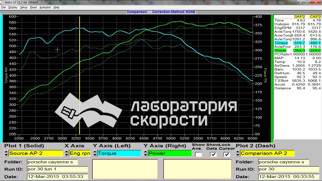 График замера мощности и крутящего момента на диностенде Porsche Cayenne S 4.8